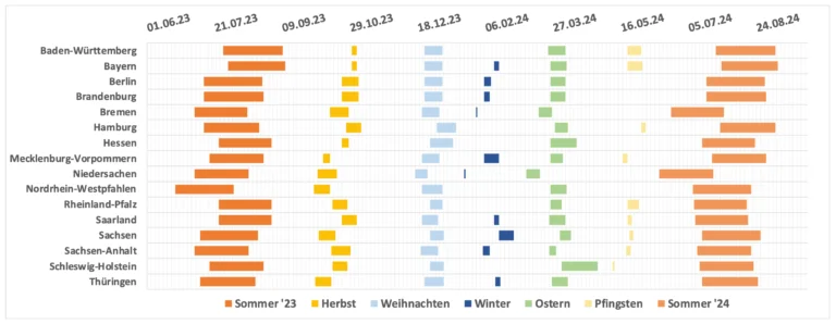 Wann sind Osterferien 2024: Alles, was du wissen musst