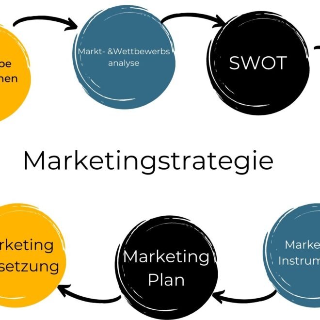 Marketingstrategie: Der ultimative Leitfaden für zukunftsfähiges Unternehmenswachstum 2026