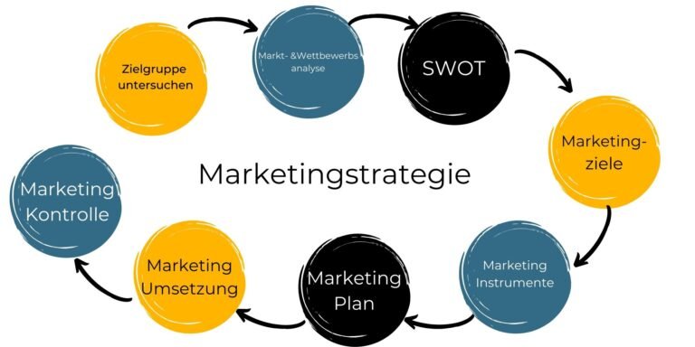 Marketingstrategie: Der ultimative Leitfaden für zukunftsfähiges Unternehmenswachstum 2026