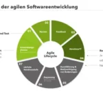 Software Entwicklung agile Methoden: Der praxisnahe Leitfaden für 2026