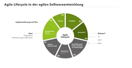 Software Entwicklung agile Methoden: Der praxisnahe Leitfaden für 2026