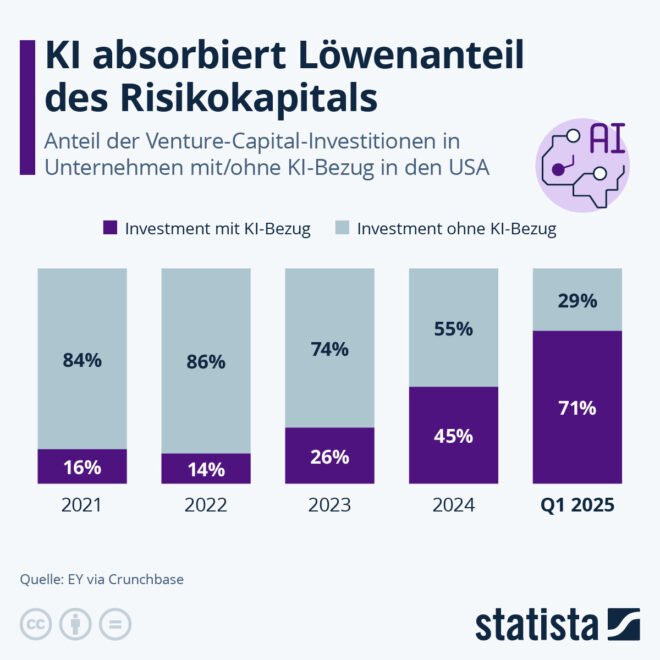 Risikokapital: Wie Wagniskapital Start-ups voranbringt