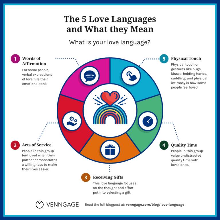 Love Language Typen: Die fünf Sprachen der Liebe nach Gary Chapman